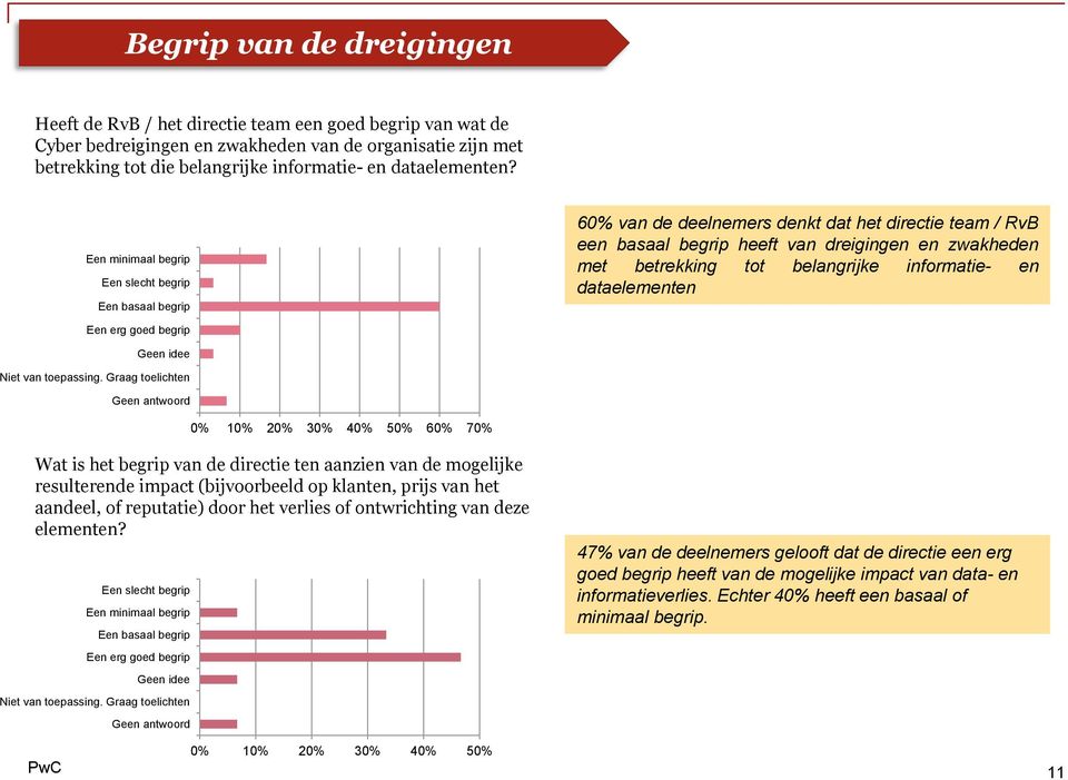 Een minimaal begrip Een slecht begrip Een basaal begrip 60% van de deelnemers denkt dat het directie team / RvB een basaal begrip heeft van dreigingen en zwakheden met betrekking tot belangrijke