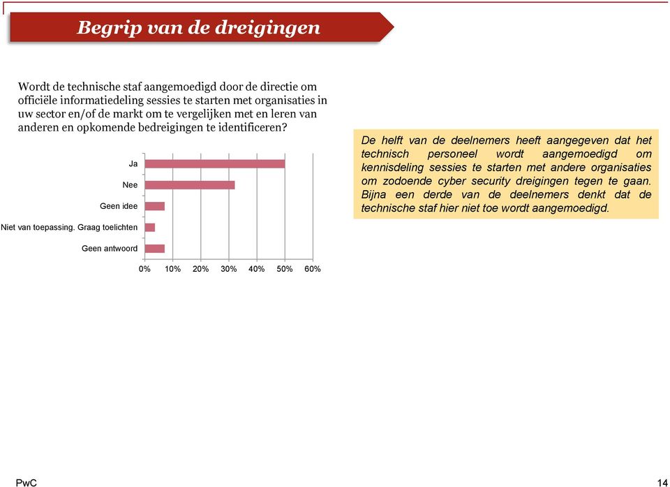 Ja Nee De helft van de deelnemers heeft aangegeven dat het technisch personeel wordt aangemoedigd om kennisdeling sessies te starten met andere