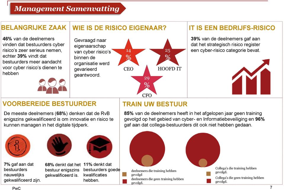 naar eigenaarschap van cyber risico s binnen de organisatie werd gevarieerd geantwoord.