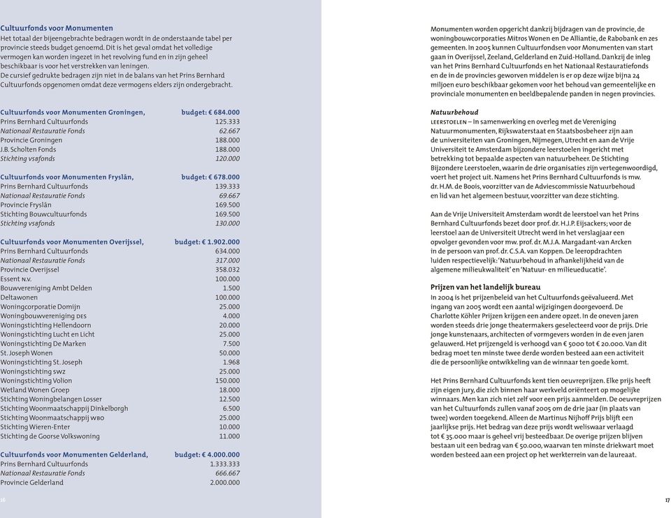 De cursief gedrukte bedragen zijn niet in de balans van het Prins Bernhard Cultuurfonds opgenomen omdat deze vermogens elders zijn ondergebracht. Cultuurfonds voor Monumenten Groningen, budget: 684.