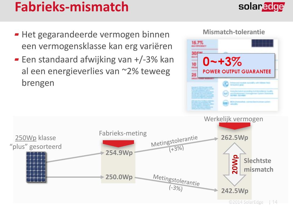 van ~2% teweeg brengen Mismatch-tolerantie 250Wp klasse plus gesorteerd