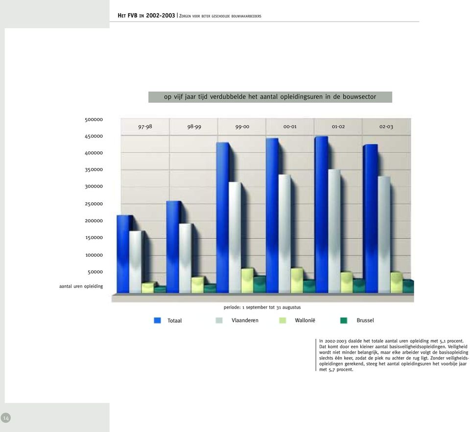 daalde het totale aantal uren opleiding met 5,1 procent. Dat komt door een kleiner aantal basisveiligheidsopleidingen.