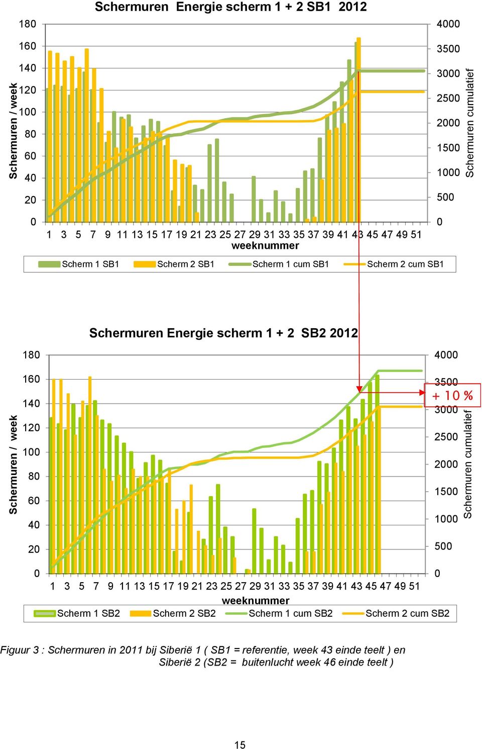 2012 180 160 140 120 100 80 60 40 20 0 4000 3500 + 10 % 3000 2500 2000 1500 1000 500 0 1 3 5 7 9 11 13 15 17 19 21 23 25 27 29 31 33 35 37 39 41 43 45 47 49 51 weeknummer Scherm 1 SB2