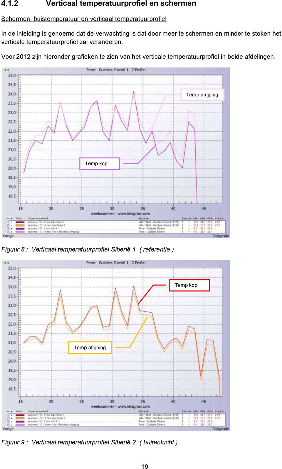 Voor 2012 zijn hieronder grafieken te zien van het verticale temperatuurprofiel in beide afdelingen.