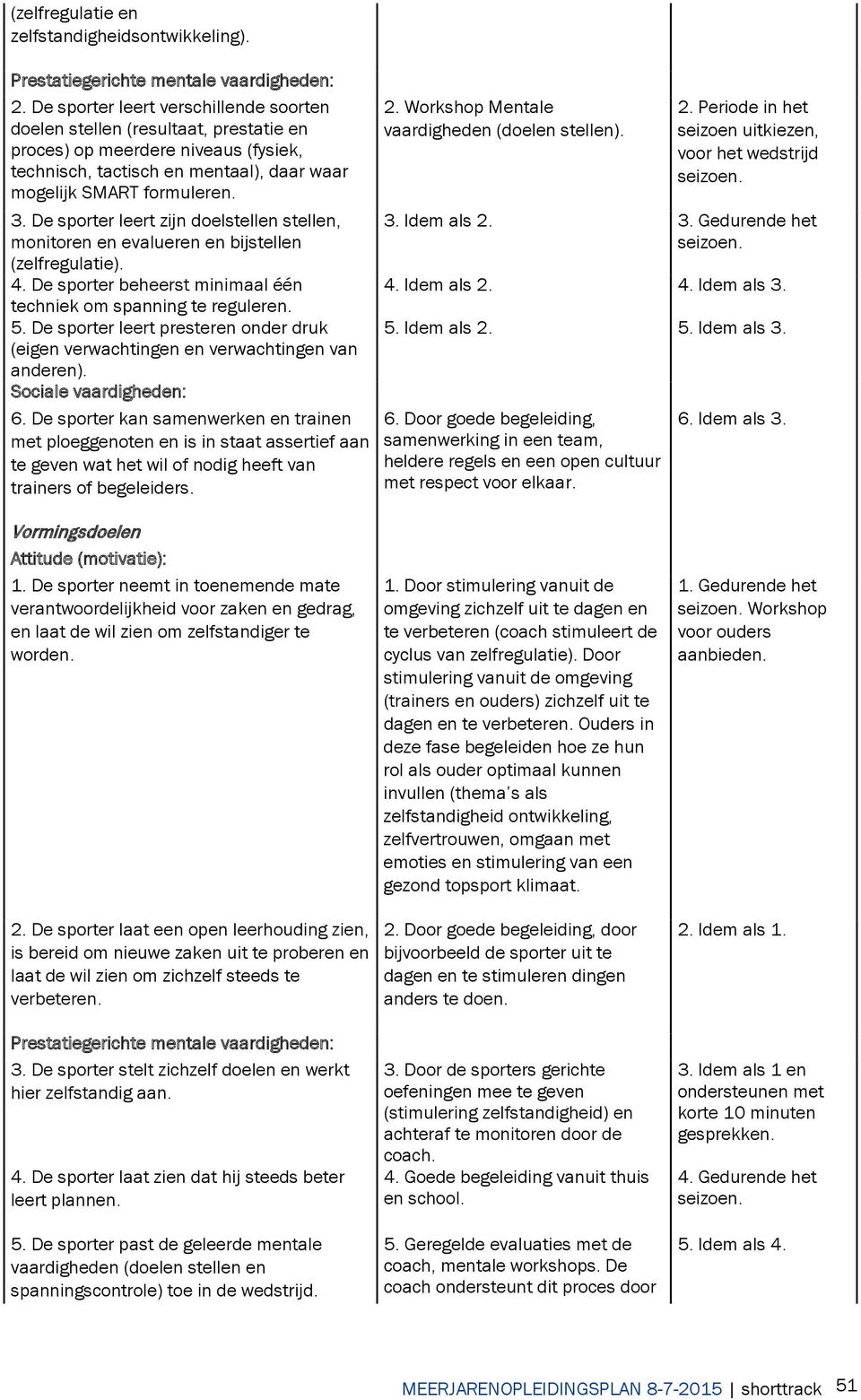 De sporter leert zijn doelstellen stellen, monitoren en evalueren en bijstellen (zelfregulatie). 4. De sporter beheerst minimaal één techniek om spanning te reguleren. 5.