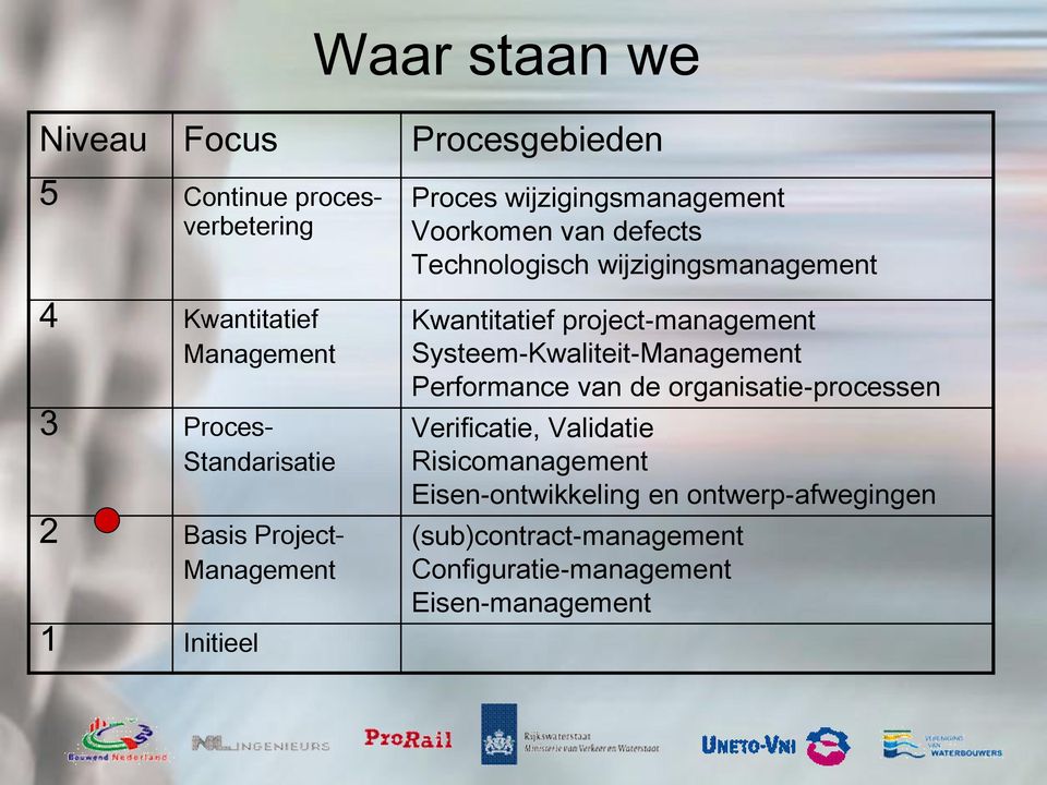 Kwantitatief project-management Systeem-Kwaliteit-Management Performance van de organisatie-processen Verificatie,