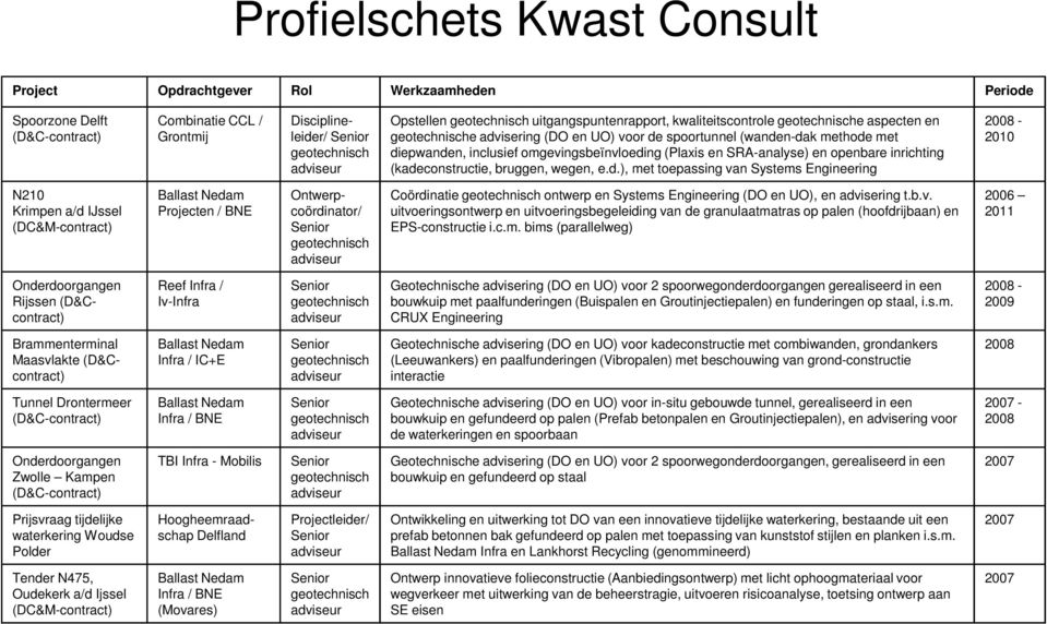 Engineering 2008-2010 N210 Krimpen a/d IJssel (DC&M-contract) Projecten / BNE Ontwerpcoördinator/ Coördinatie ontwerp en Systems Engineering (DO en UO), en advi