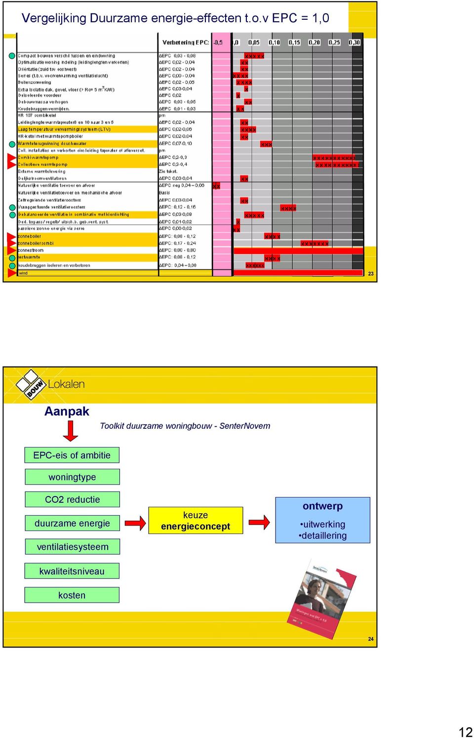 SenterNovem EPC-eis of ambitie woningtype CO2 reductie duurzame