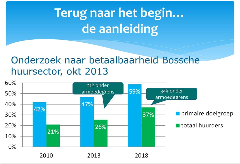 Bossche huursector, okt 2013 21%