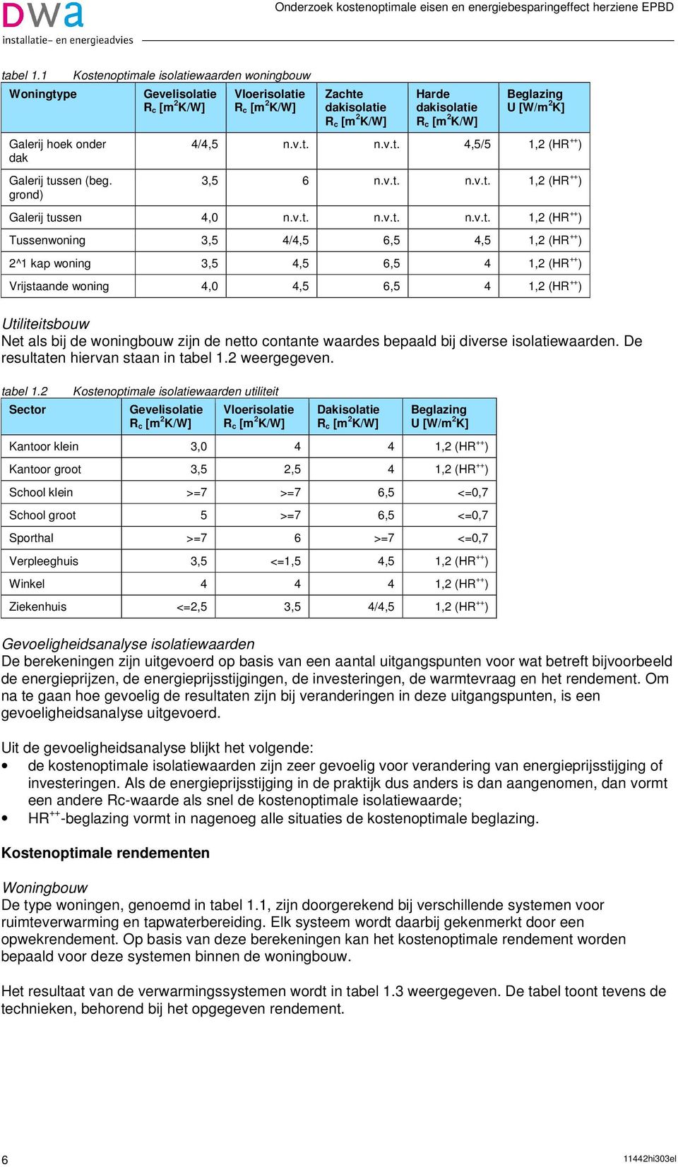 v.t. n.v.t. 4,5/5 1,2 (HR ++ ) 3,5 6 n.v.t. n.v.t. 1,2 (HR ++ ) Galerij tussen 4,0 n.v.t. n.v.t. n.v.t. 1,2 (HR ++ ) Tussenwoning 3,5 4/4,5 6,5 4,5 1,2 (HR ++ ) 2^1 kap woning 3,5 4,5 6,5 4 1,2 (HR