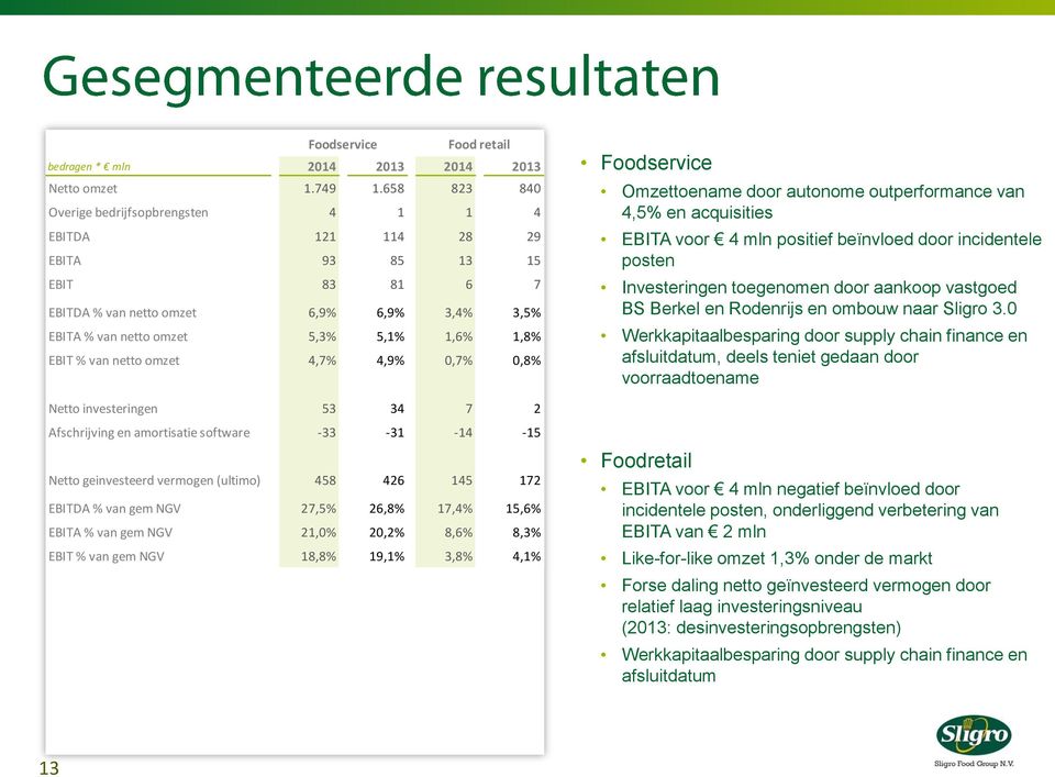 van netto omzet 4,7% 4,9% 0,7% 0,8% Netto investeringen 53 34 7 2 Afschrijving en amortisatie software -33-31 -14-15 Netto geinvesteerd vermogen (ultimo) 458 426 145 172 EBITDA % van gem NGV 27,5%