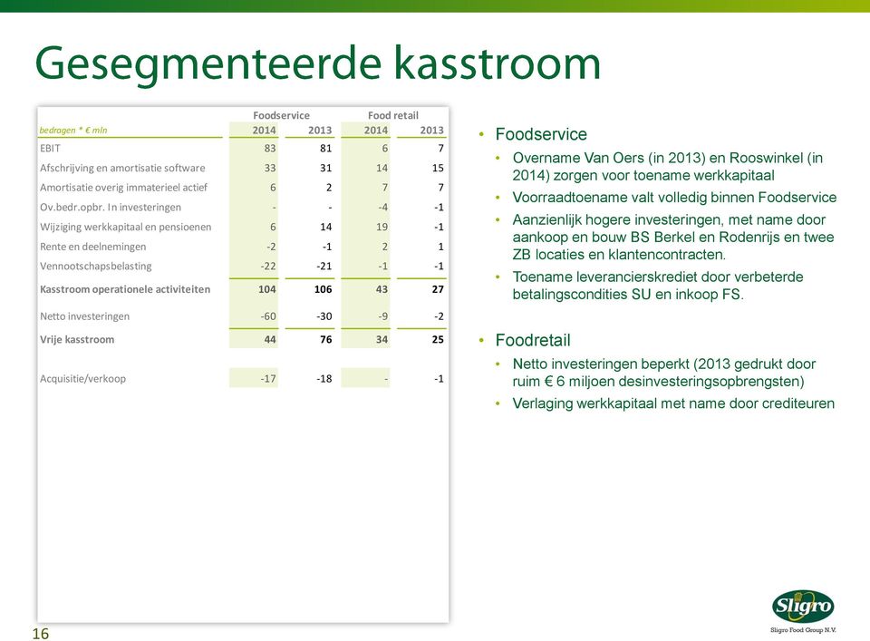 investeringen -60-30 -9-2 Vrije kasstroom 44 76 34 25 Acquisitie/verkoop -17-18 - -1 Foodservice Overname Van Oers (in 2013) en Rooswinkel (in 2014) zorgen voor toename werkkapitaal Voorraadtoename