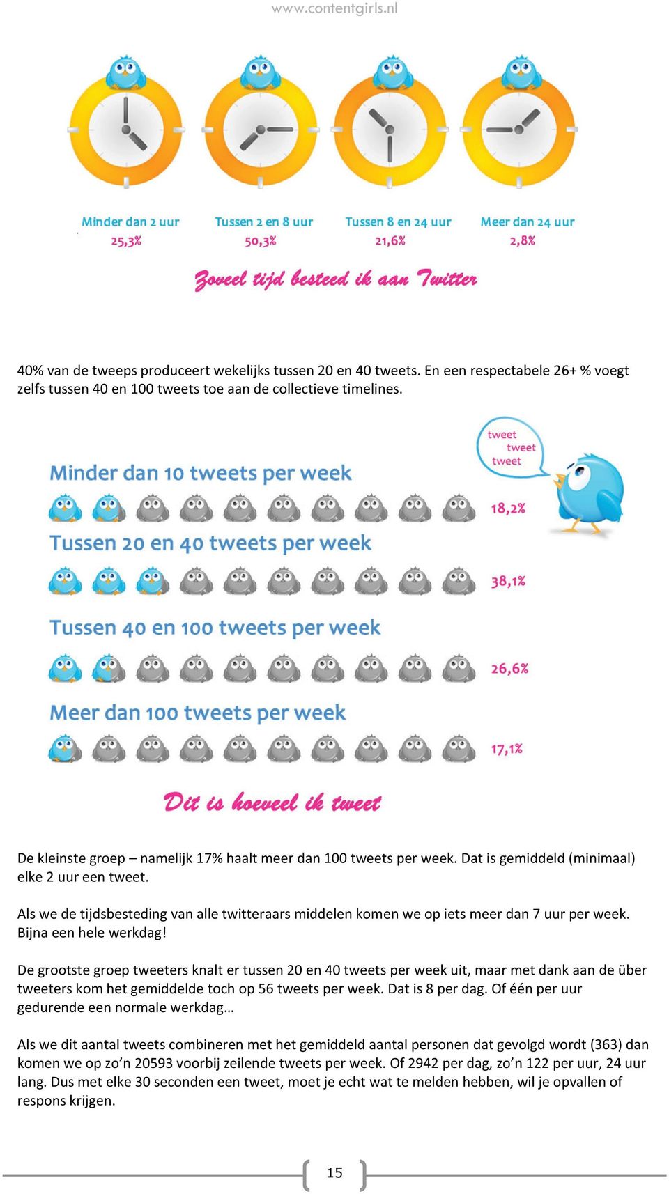 Als we de tijdsbesteding van alle twitteraars middelen komen we op iets meer dan 7 uur per week. Bijna een hele werkdag!