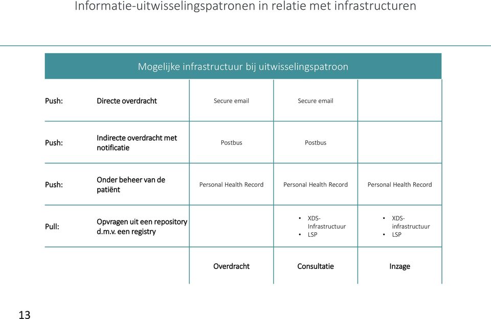 Push: Onder beheer van de patiënt Personal Health Record Personal Health Record Personal Health Record Pull:
