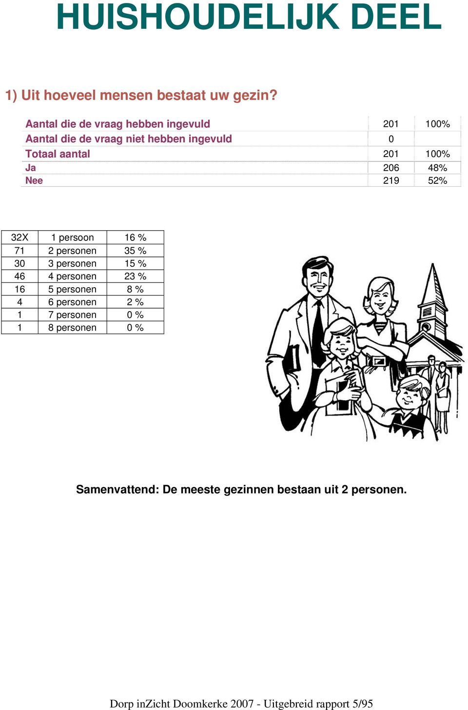 Ja 206 48% Nee 219 52% 32X 1 persoon 16 % 71 2 personen 35 % 30 3 personen 15 % 46 4 personen 23 % 16 5