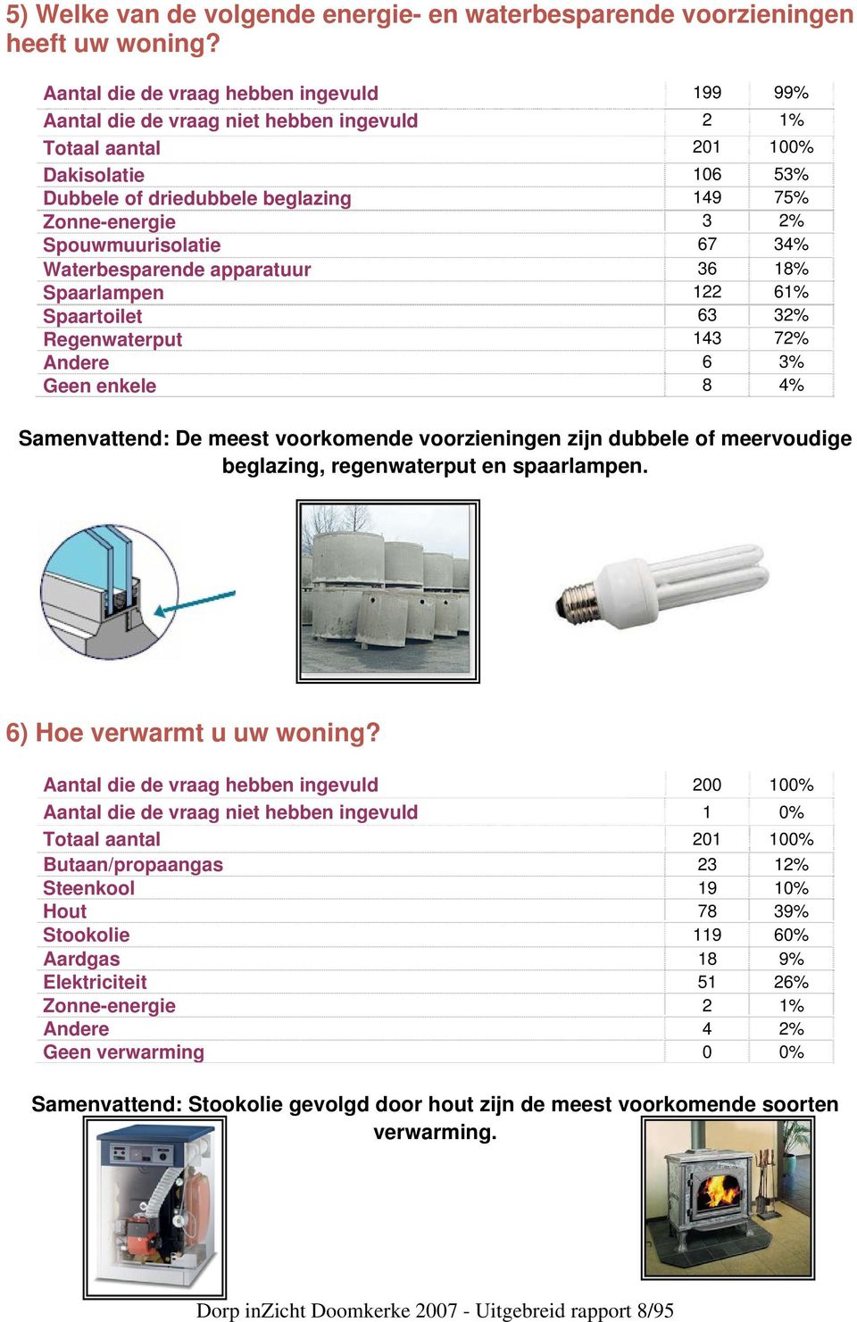 Spouwmuurisolatie 67 34% Waterbesparende apparatuur 36 18% Spaarlampen 122 61% Spaartoilet 63 32% Regenwaterput 143 72% Andere 6 3% Geen enkele 8 4% Samenvattend: De meest voorkomende voorzieningen