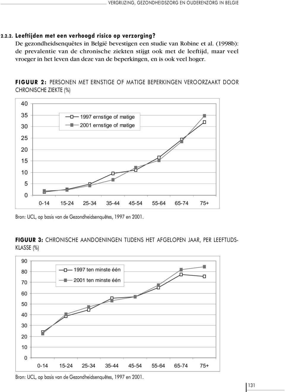 FIGUUR 2: PERSONEN MET ERNSTIGE OF MATIGE BEPERKINGEN VEROORZAAKT DOOR CHRONISCHE ZIEKTE (%) 40 35 30 1997 ernstige of matige 2001 ernstige of matige 25 20 15 10 5 0 0-14 15-24 25-34 35-44 45-54