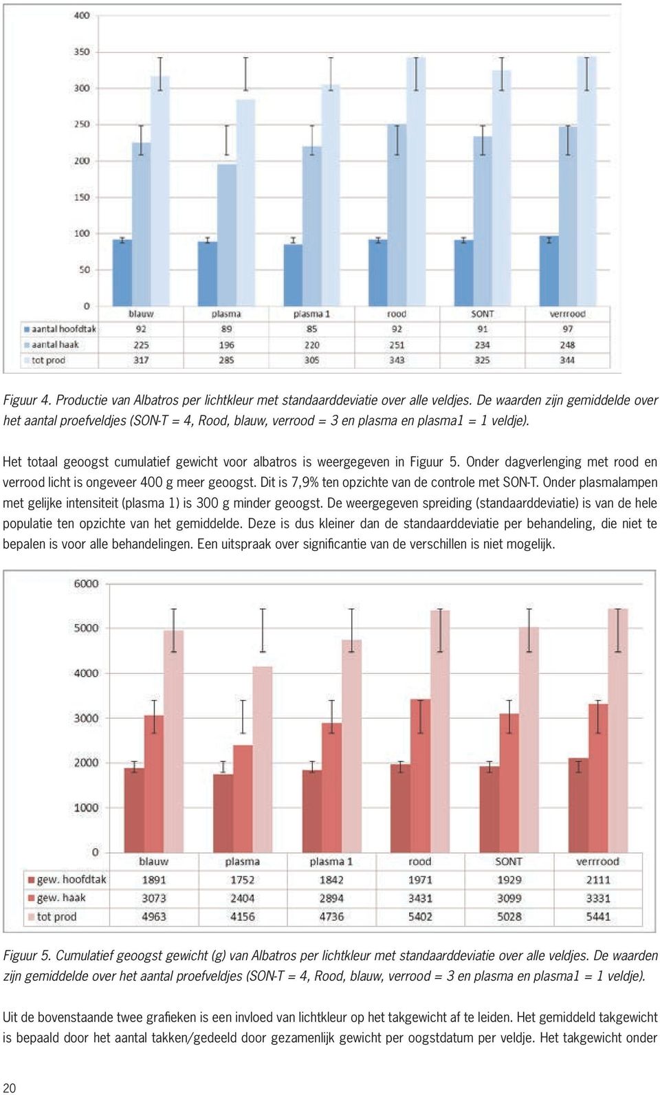 Het totaal geoogst cumulatief gewicht voor albatros is weergegeven in Figuur 5. Onder dagverlenging met rood en verrood licht is ongeveer 400 g meer geoogst.