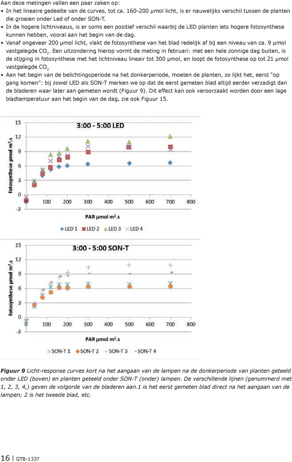 Vanaf ongeveer 200 µmol licht, vlakt de fotosynthese van het blad redelijk af bij een niveau van ca. 9 µmol vastgelegde CO 2.