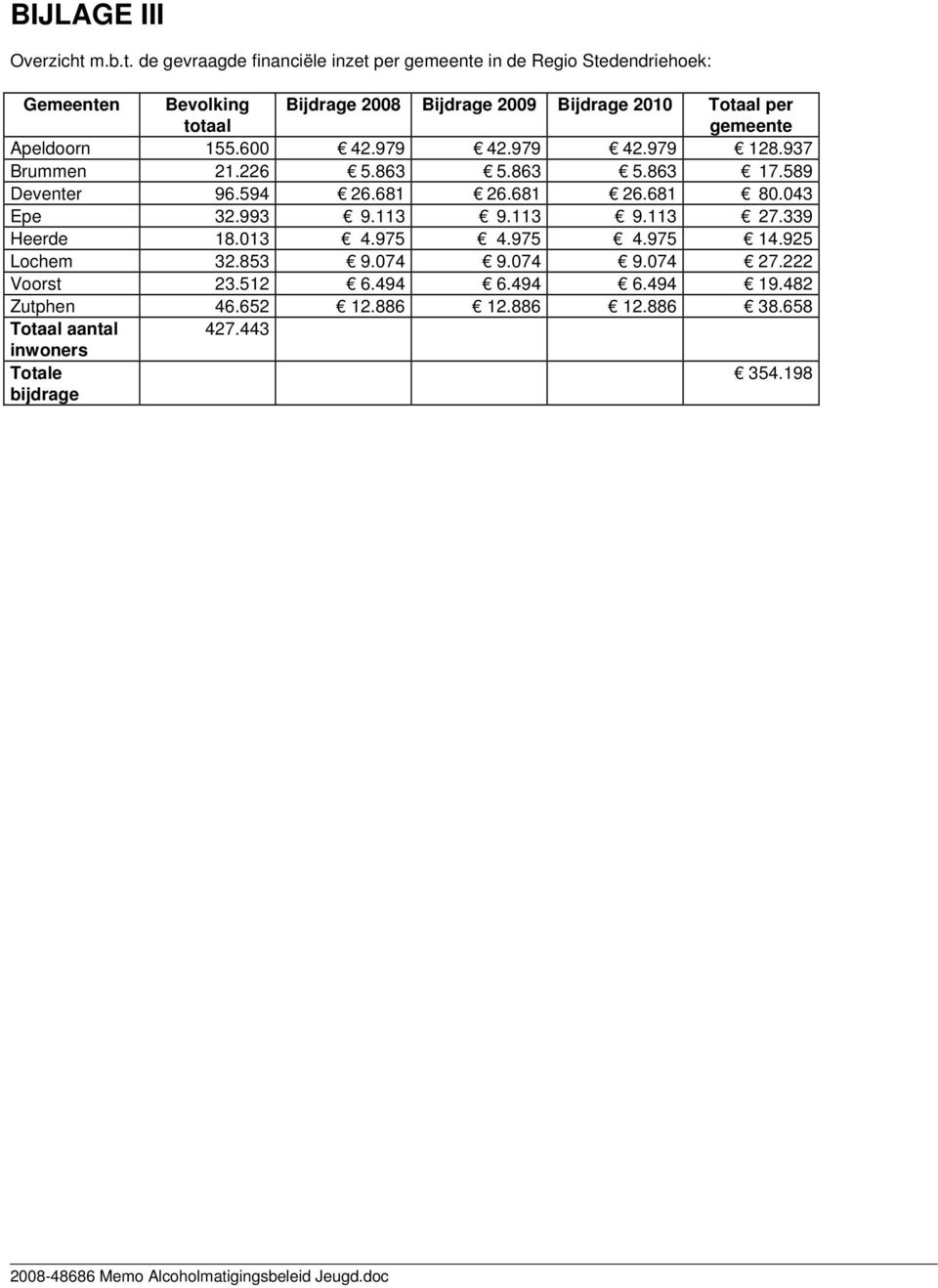 de gevraagde financiële inzet per gemeente in de Regio Stedendriehoek: Bevolking totaal Bijdrage 20 Bijdrage 2009 Bijdrage 2010 Totaal per