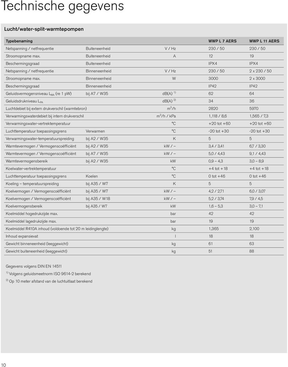 Binneneenheid W 3000 2 x 3000 Beschermingsgraad Binneneenheid IP42 IP42 Geluidsvermogensniveau L WA (re 1 pw) bij A7 / W35 db(a) 1) 62 64 Geluidsdrukniveau L PA db(a) 2) 34 36 Luchtdebiet bij extern