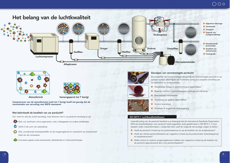 Vroegtijdige slijtage en groefvorming in oppervlakken Roest en corrosie in gereedschappen, leidingen en uitrusting Atmosferisch Samengeperst tot 7 bar(g) Comprimeren van de atmosferische lucht tot 7