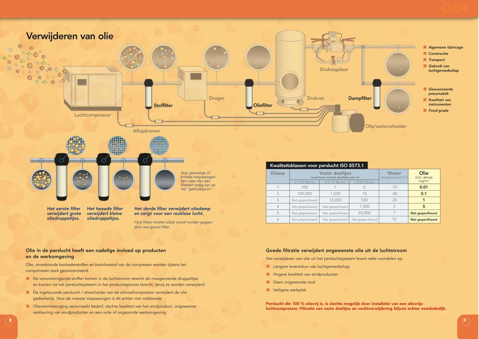 1 3 Niet gespecificeerd 10,000 500-20 1 Het eerste filter verwijdert grote oliedruppeltjes. Het tweede filter verwijdert kleine oliedruppeltjes.
