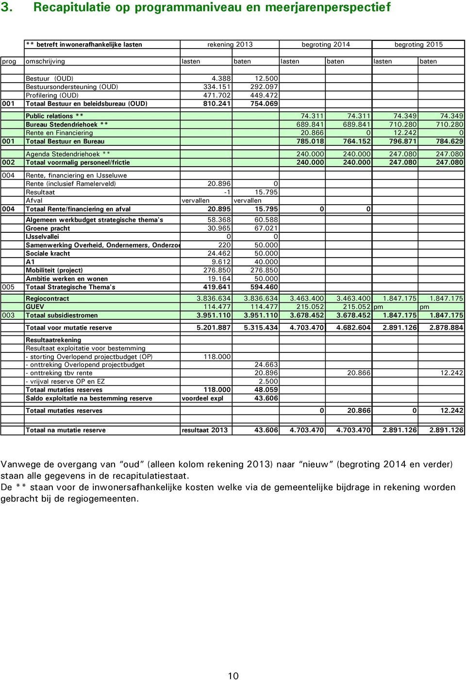 349 Bureau Stedendriehoek ** 689.841 689.841 710.280 710.280 Rente en Financiering 20.866 0 12.242 0 001 Totaal Bestuur en Bureau 785.018 764.152 796.871 784.629 Agenda Stedendriehoek ** 240.000 240.
