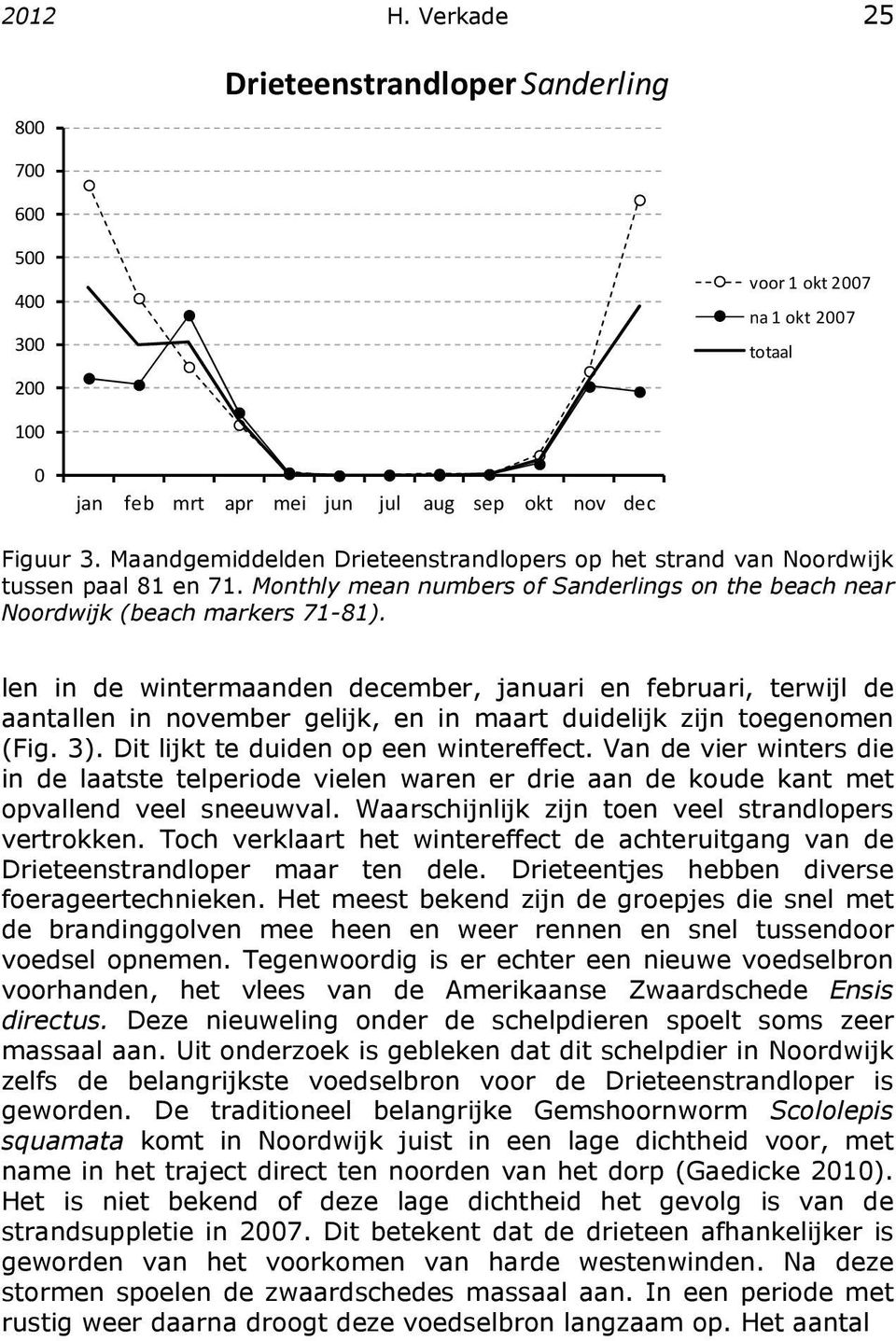 len in de wintermaanden december, januari en februari, terwijl de aantallen in november gelijk, en in maart duidelijk zijn toegenomen (Fig. 3). Dit lijkt te duiden op een wintereffect.