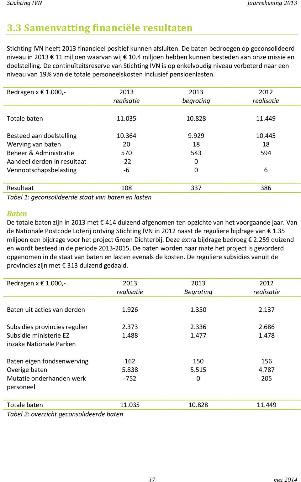 De continuïteitsreserve van Stichting IVN is op enkelvoudig niveau verbeterd naar een niveau van 19% van de totale personeelskosten inclusief pensioenlasten. Bedragen x 1.