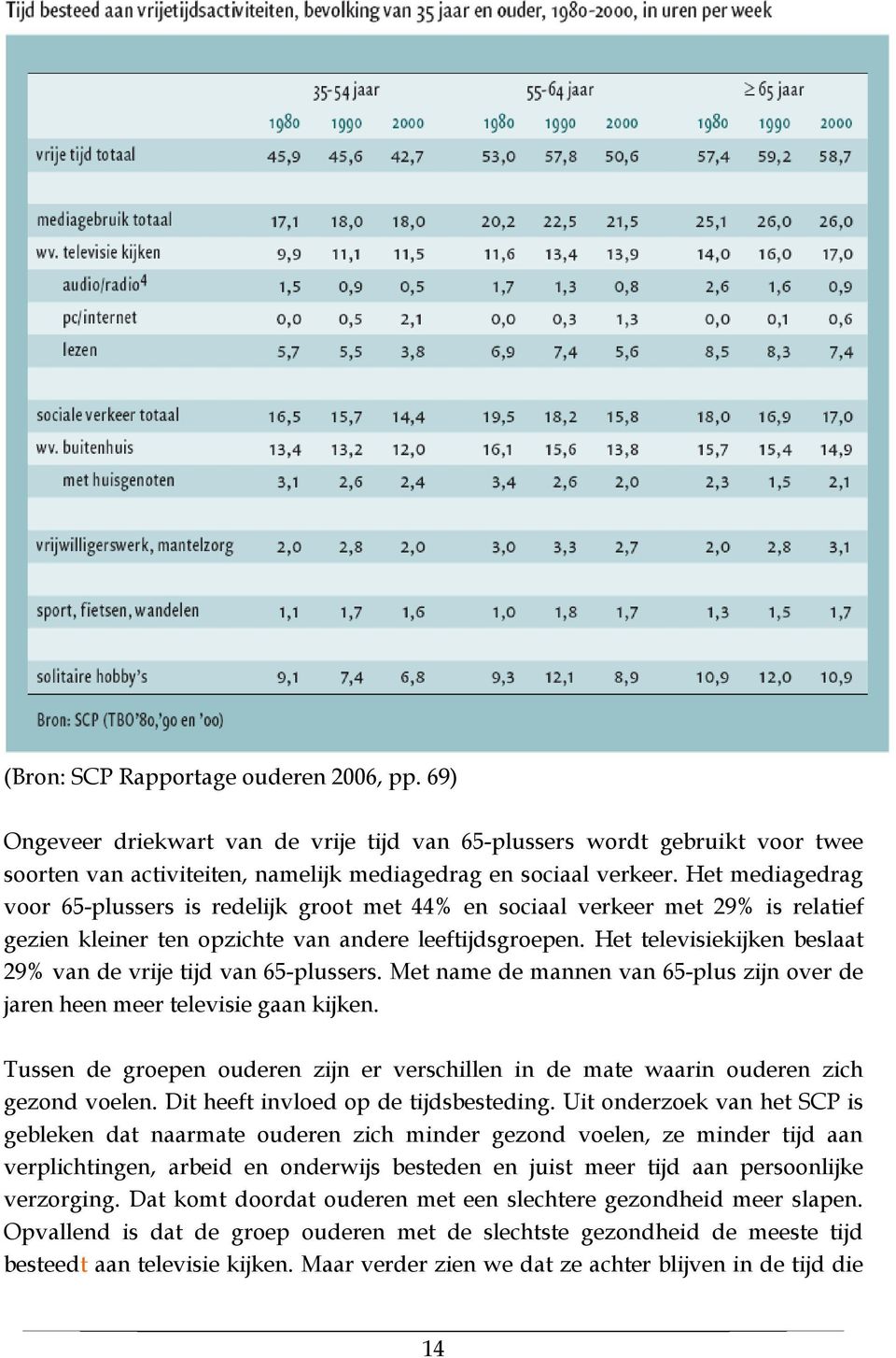 Het televisiekijken beslaat 29% van de vrije tijd van 65-plussers. Met name de mannen van 65-plus zijn over de jaren heen meer televisie gaan kijken.