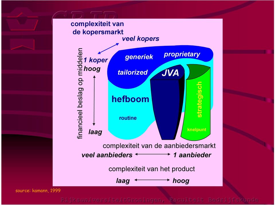 complexiteit van de aanbiedersmarkt veel aanbieders 1 aanbieder