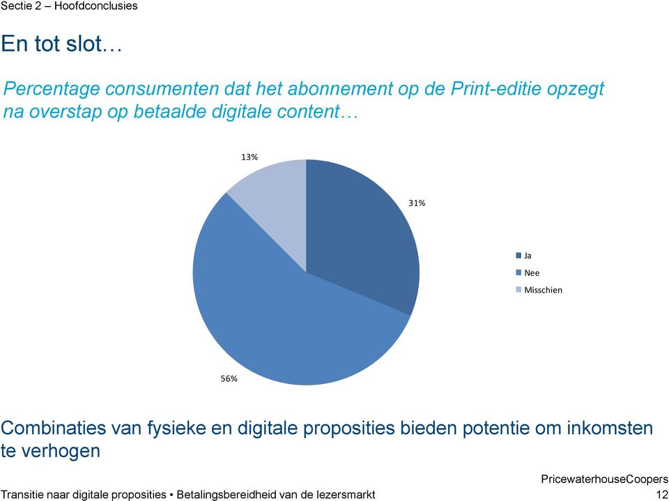 56% Combinaties van fysieke en digitale proposities bieden potentie om inkomsten te