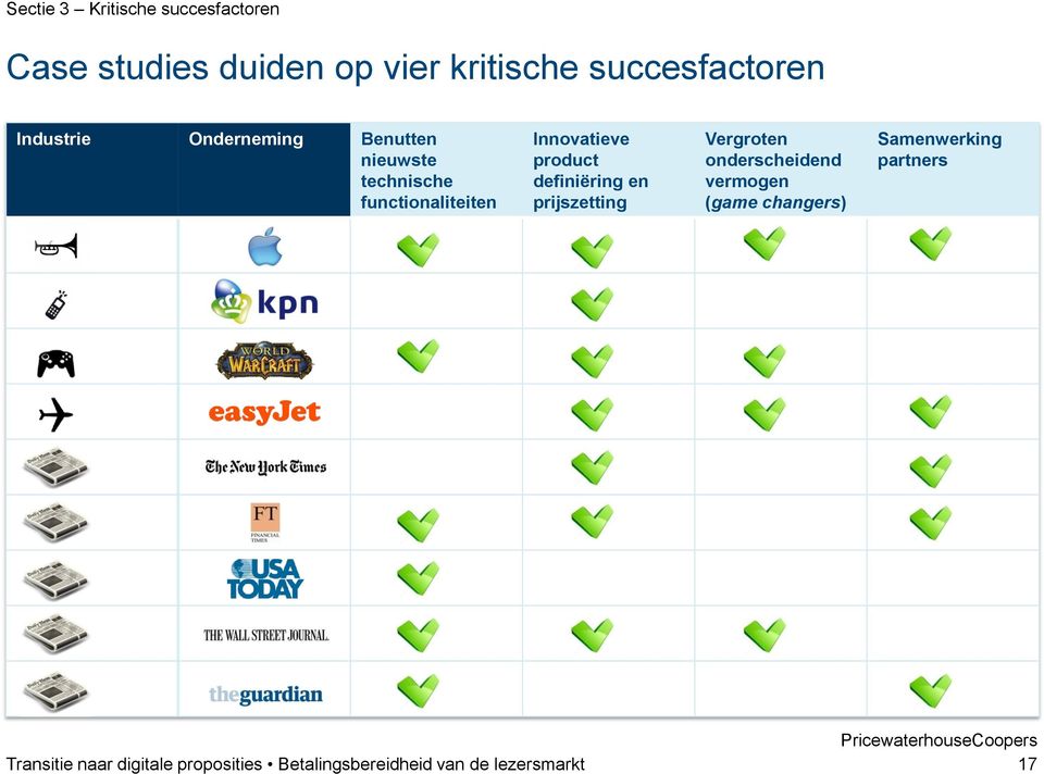 definiëring en prijszetting Vergroten onderscheidend vermogen (game changers)