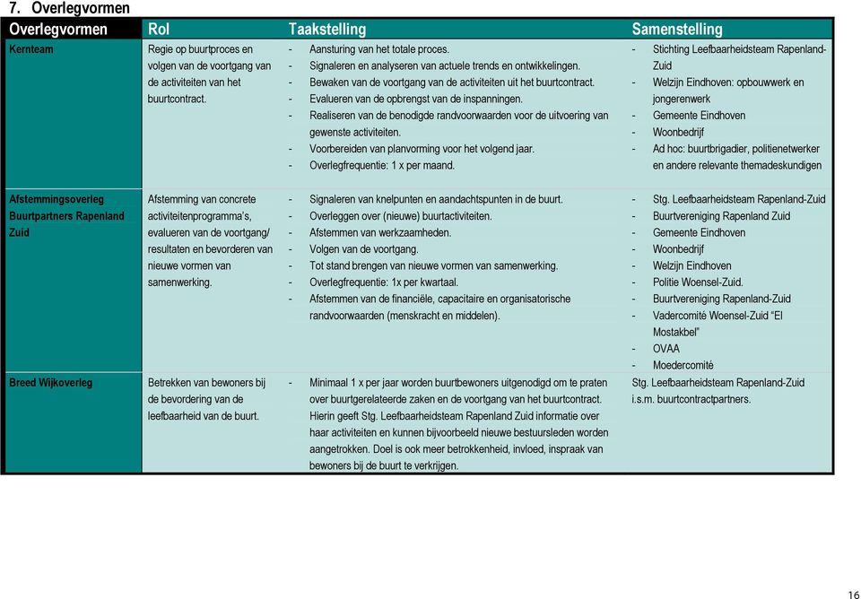 - Realiseren van de benodigde randvoorwaarden voor de uitvoering van gewenste activiteiten. - Voorbereiden van planvorming voor het volgend jaar. - Overlegfrequentie: 1 x per maand.