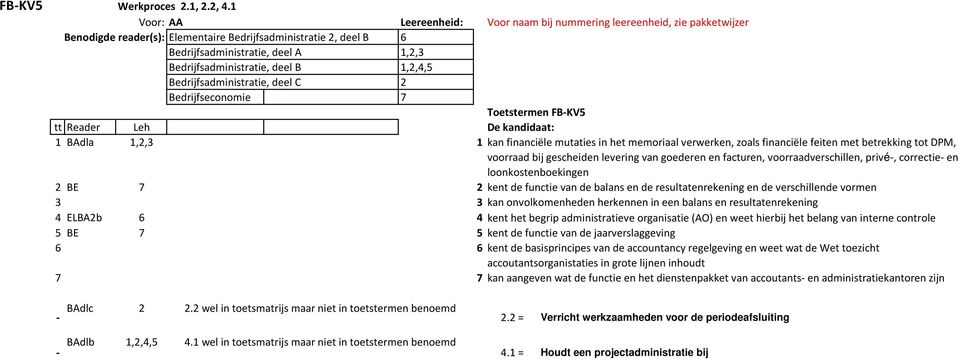 Bedrijfsadministratie, deel B 1,2,4,5 Bedrijfsadministratie, deel C 2 Bedrijfseconomie 7 Toetstermen FB-KV5 1 BAdla 1,2,3 1 kan financiële mutaties in het memoriaal verwerken, zoals financiële feiten