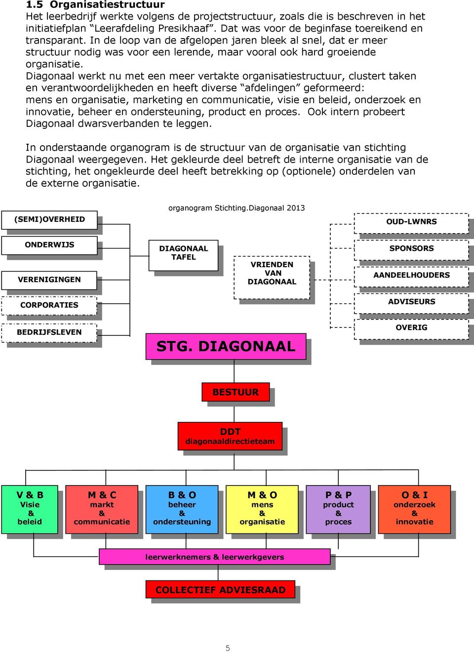 Diagonaal werkt nu met een meer vertakte organisatiestructuur, clustert taken en verantwoordelijkheden en heeft diverse afdelingen geformeerd: mens en organisatie, marketing en communicatie, visie en