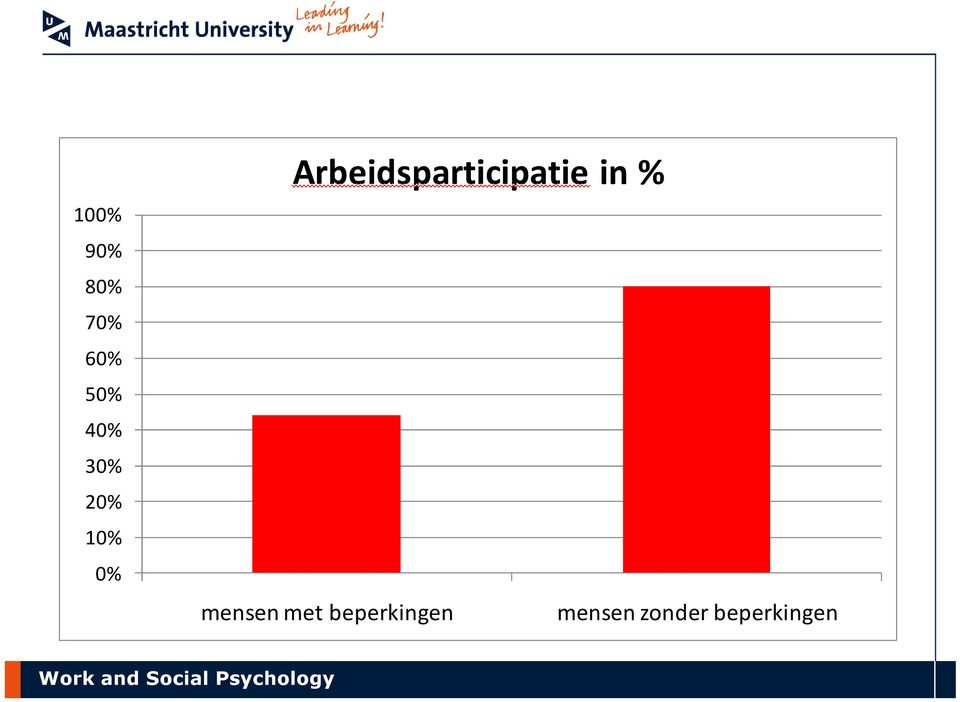 Arbeidsparticipatie in %