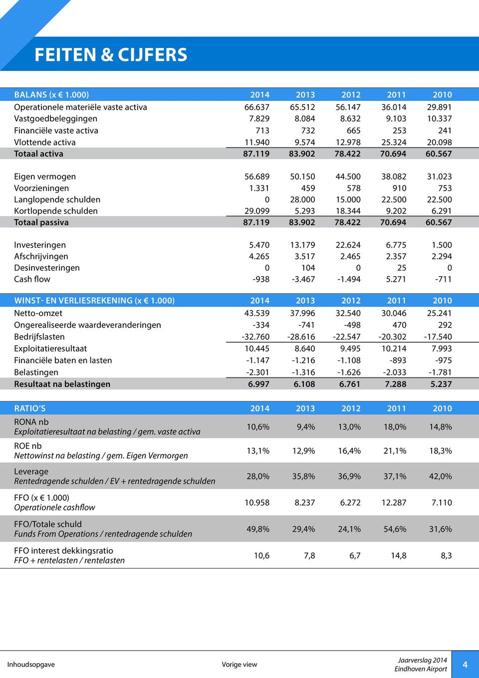 023 Voorzieningen 1.331 459 578 910 753 Langlopende schulden 0 28.000 15.000 22.500 22.500 Kortlopende schulden 29.099 5.293 18.344 9.202 6.291 Totaal passiva 87.119 83.902 78.422 70.694 60.