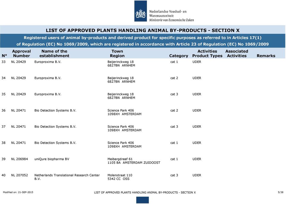 V. Science Park 406 1098XH AMSTERDAM 38 NL 20471 Bio Detection Systems B.V. Science Park 406 1098XH AMSTERDAM 39 NL 206984 uniqure biopharma