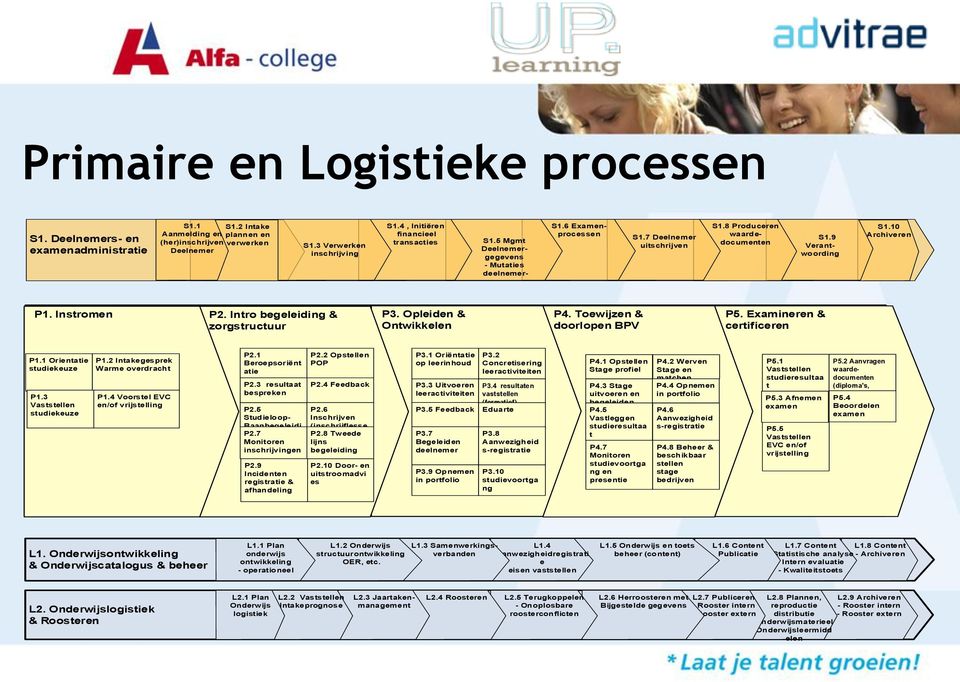 10 Archiveren P1. Instromen P2. Intro begeleiding & zorgstructuur P3. Opleiden & Ontwikkelen P4. Toewijzen & doorlopen BPV P5. Examineren & certificeren P1.1 Orientatie studiekeuze P1.