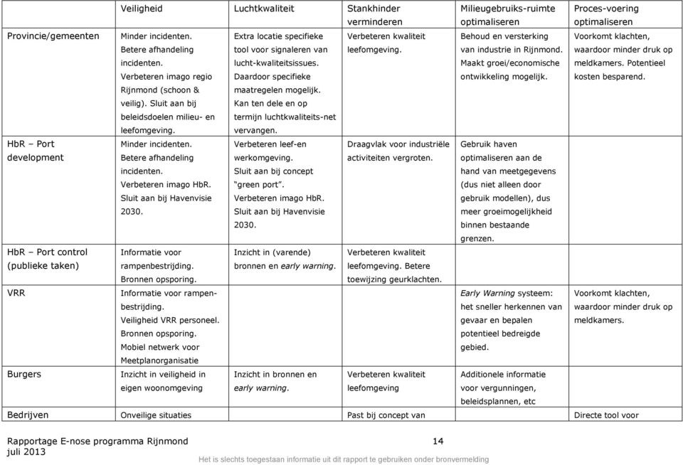 Maakt groei/economische ontwikkeling mogelijk. Voorkomt klachten, waardoor minder druk op meldkamers. Potentieel kosten besparend. Rijnmond (schoon & veilig).