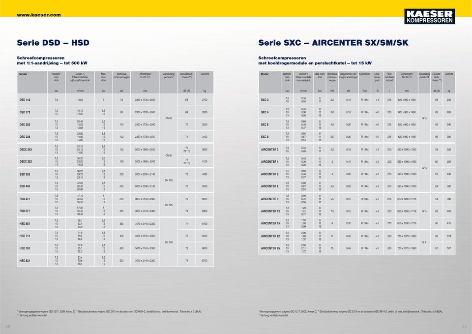 Überdruck overdruk Nominaal Motor- motorvermogen nenn- leistung Aansluiting Anschluss perslucht Druckluft Schalldruck-- Geluidsdrukniveau pegel * Modell Betriebs- Bedrijfsüberdrucoverdruk Liefermenge