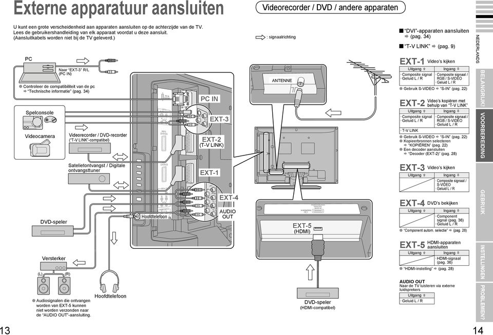 4) Spelconsole Videocamera (L) DVD-speler Versterker Naar EXT- R/L (PC IN) (R) Audiosignalen die ontvangen worden van EXT-5 kunnen niet worden verzonden naar de AUDIO OUT -aansluiting.