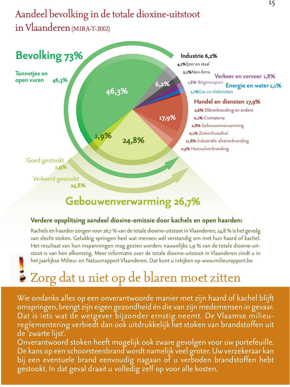 Slibverbranding en andere 0,1% Crematoria 2,8% Gebouwenverwarming 0,1% Ziekenhuisafval 11,8% Industriële afvalverbranding 0,5% Huisvuilverbranding Verdere opsplitsing aandeel dioxine-emissie door