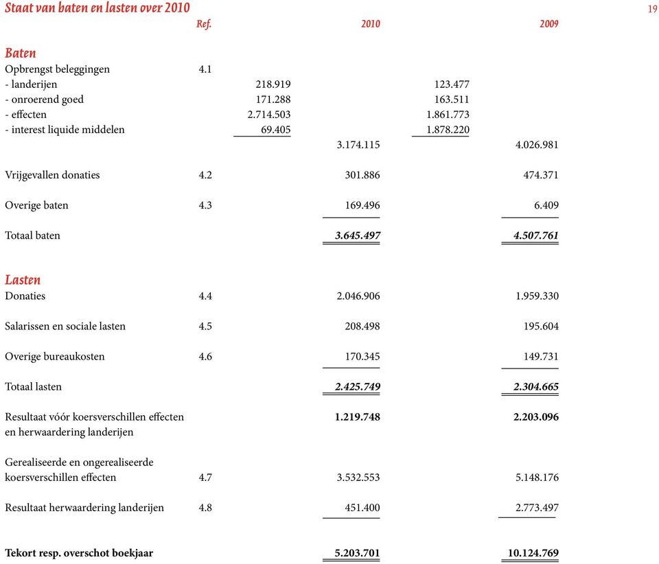 046.906 1.959.330 Salarissen en sociale lasten 4.5 208.498 195.604 Overige bureaukosten 4.6 170.345 149.731 Totaal lasten 2.425.749 2.304.665 Resultaat vóór koersverschillen effecten 1.219.748 2.203.