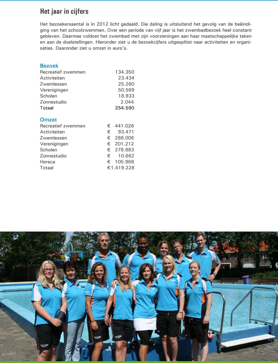 Hieronder ziet u de bezoekcijfers uitgesplitst naar activiteiten en organisaties. Daaronder ziet u omzet in euro s. Bezoek Recreatief zwemmen 134.350 Activiteiten 23.434 Zwemlessen 25.