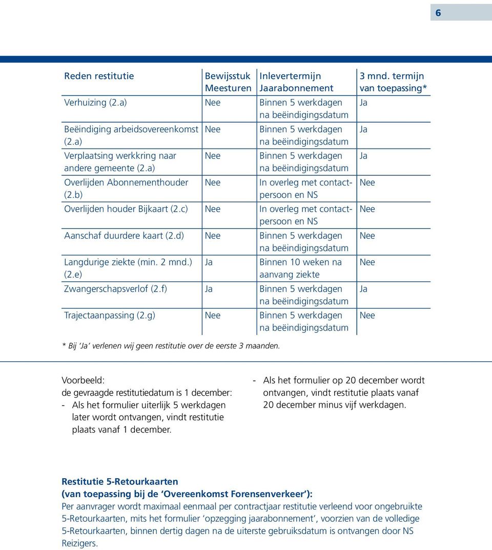 c) In overleg met contactpersoon en NS Aanschaf duurdere kaart (2.d) Binnen 5 werkdagen Langdurige ziekte (min. 2 mnd.) (2.e) Ja Binnen 10 weken na aanvang ziekte Zwangerschapsverlof (2.