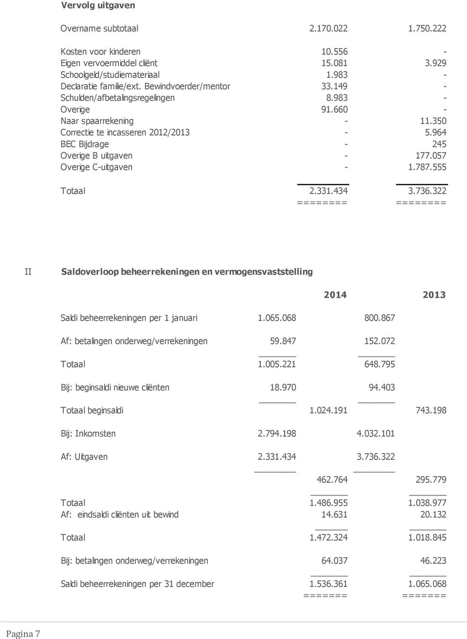 057 Overige C-uitgaven - 1.787.555 Totaal 2.331.434 3.736.322 ======== ======== II Saldoverloop beheerrekeningen en vermogensvaststelling 2014 2013 Saldi beheerrekeningen per 1 januari 1.065.068 800.