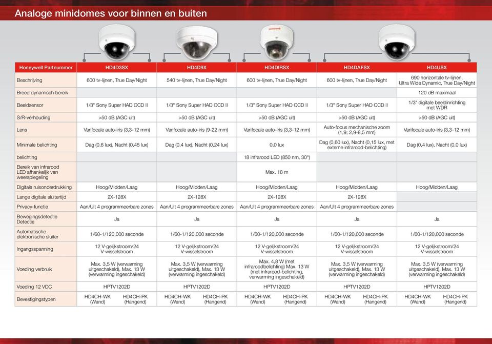 CCD II 1/3" Sony Super HAD CCD II 1/3" Sony Super HAD CCD II 1/3" digitale beeldinrichting met WDR S/R-verhouding >50 db (AGC uit) >50 db (AGC uit) >50 db (AGC uit) >50 db (AGC uit) >50 db (AGC uit)